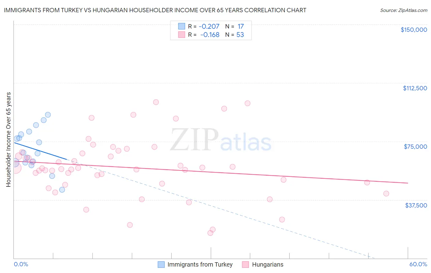 Immigrants from Turkey vs Hungarian Householder Income Over 65 years