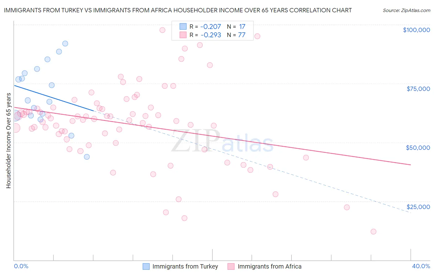 Immigrants from Turkey vs Immigrants from Africa Householder Income Over 65 years