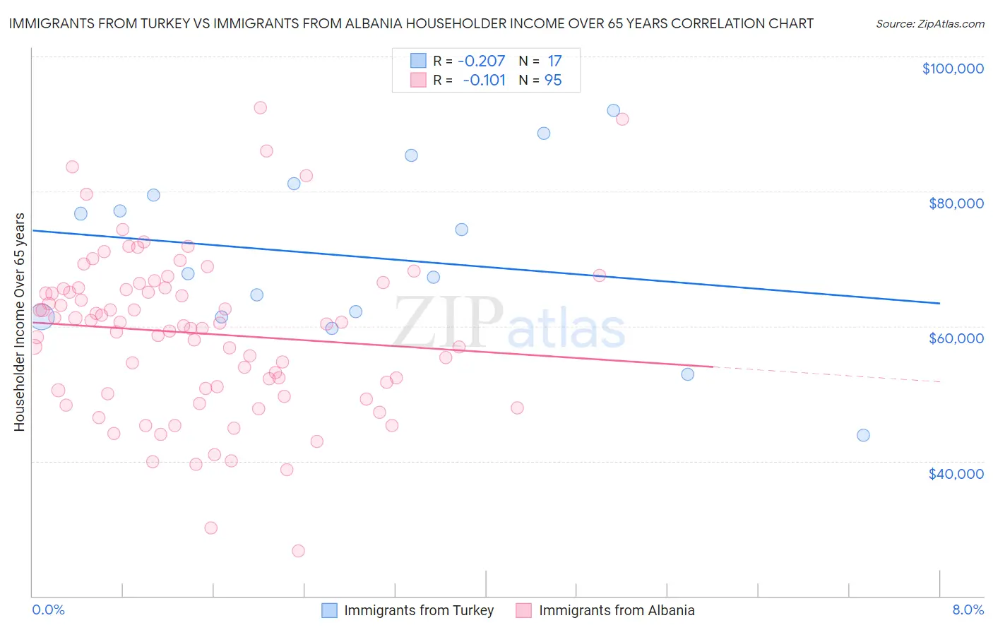 Immigrants from Turkey vs Immigrants from Albania Householder Income Over 65 years
