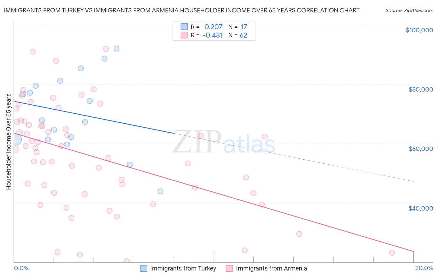 Immigrants from Turkey vs Immigrants from Armenia Householder Income Over 65 years