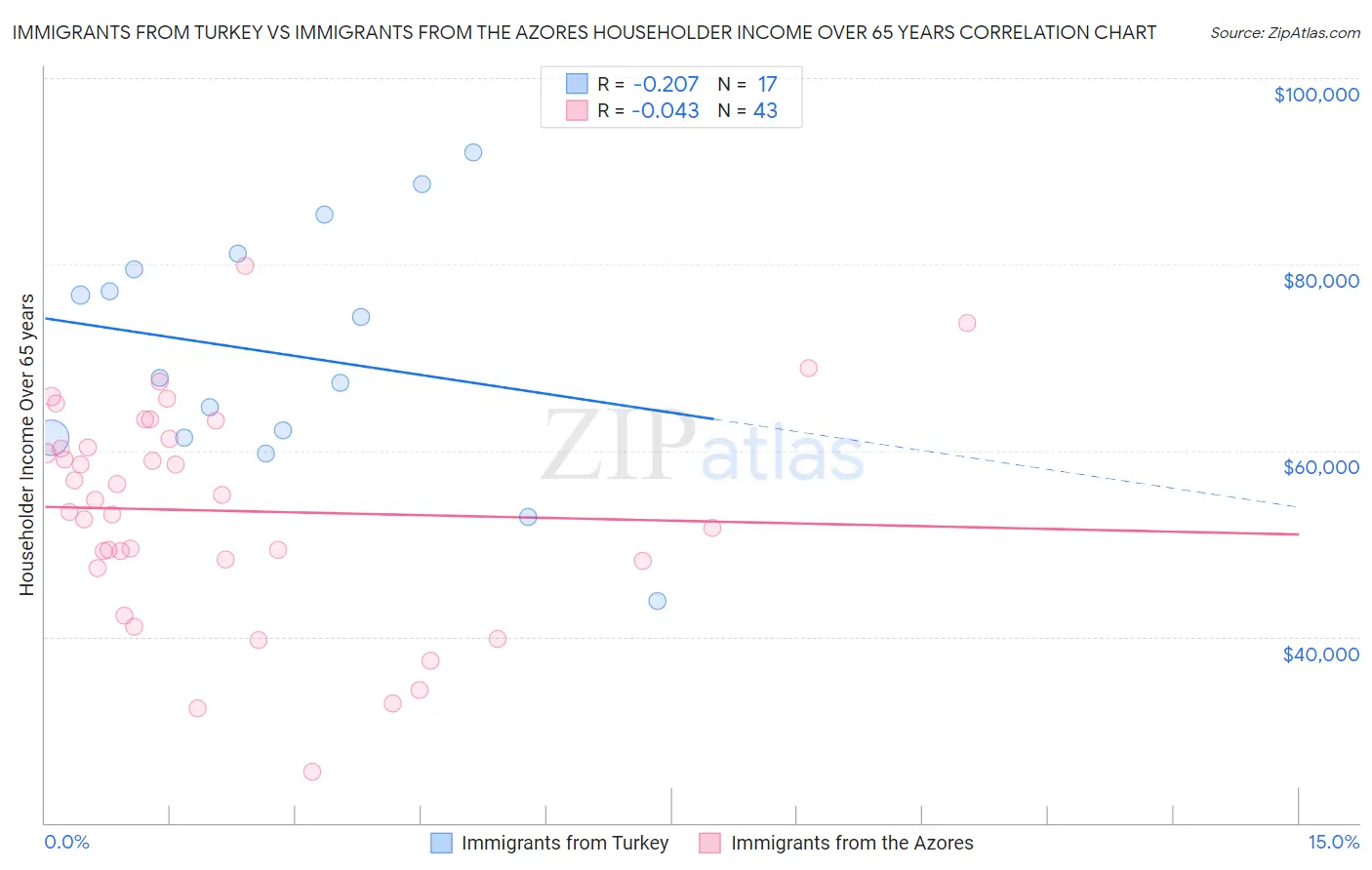 Immigrants from Turkey vs Immigrants from the Azores Householder Income Over 65 years