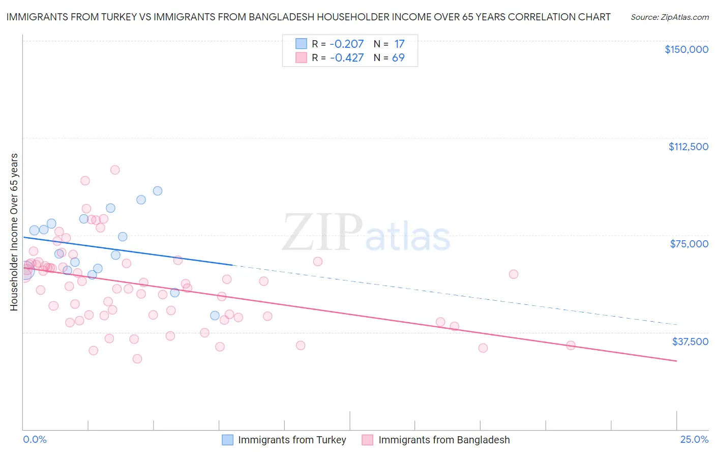 Immigrants from Turkey vs Immigrants from Bangladesh Householder Income Over 65 years