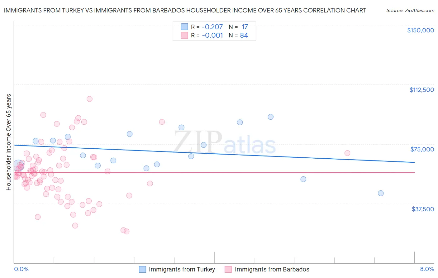 Immigrants from Turkey vs Immigrants from Barbados Householder Income Over 65 years