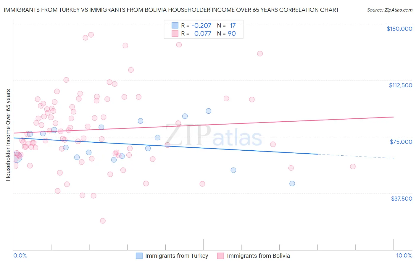 Immigrants from Turkey vs Immigrants from Bolivia Householder Income Over 65 years