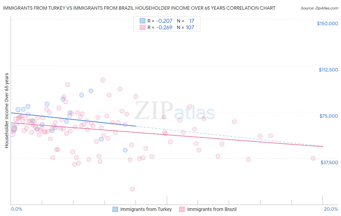 Immigrants from Turkey vs Immigrants from Brazil Householder Income Over 65 years