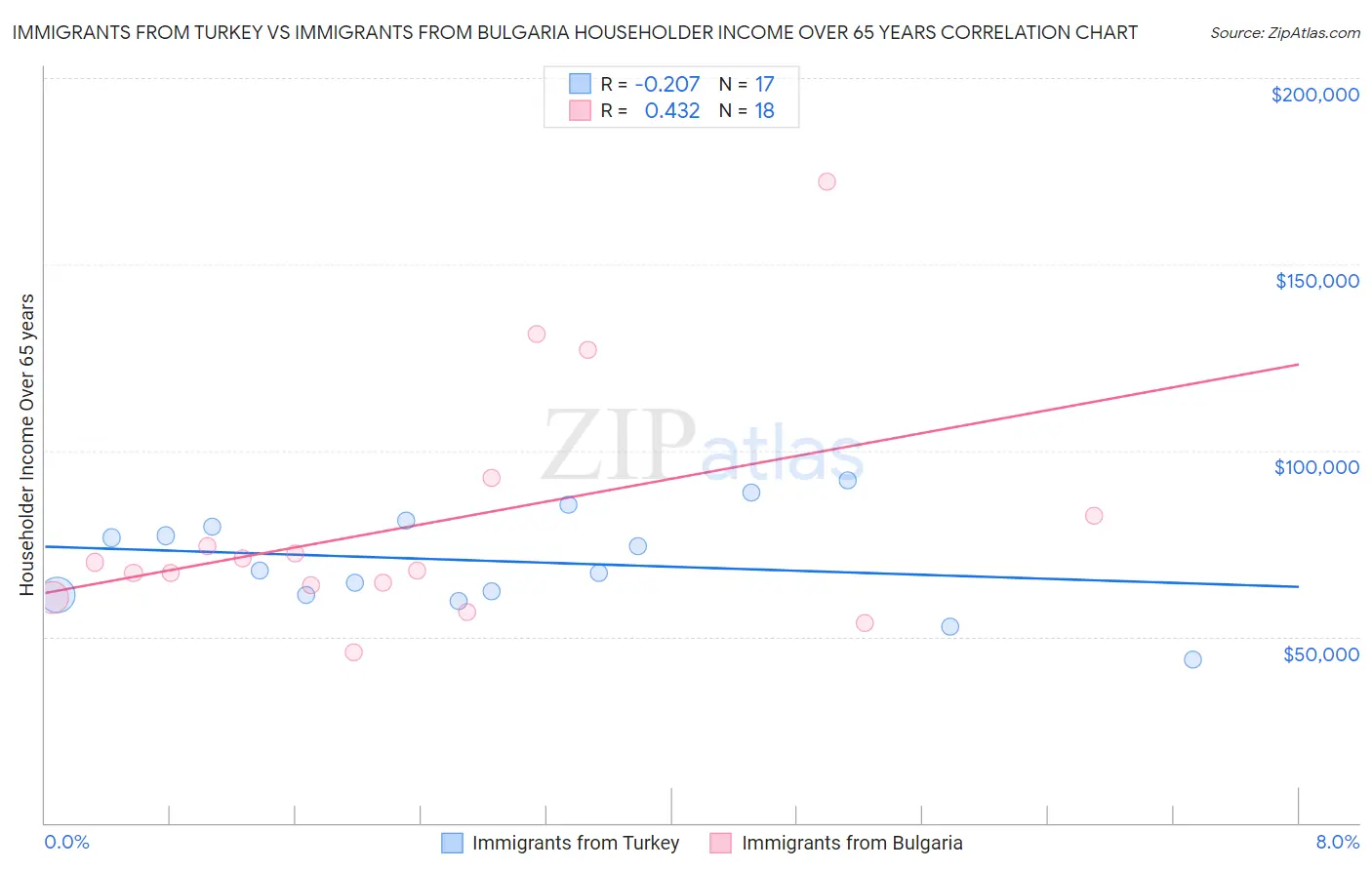 Immigrants from Turkey vs Immigrants from Bulgaria Householder Income Over 65 years