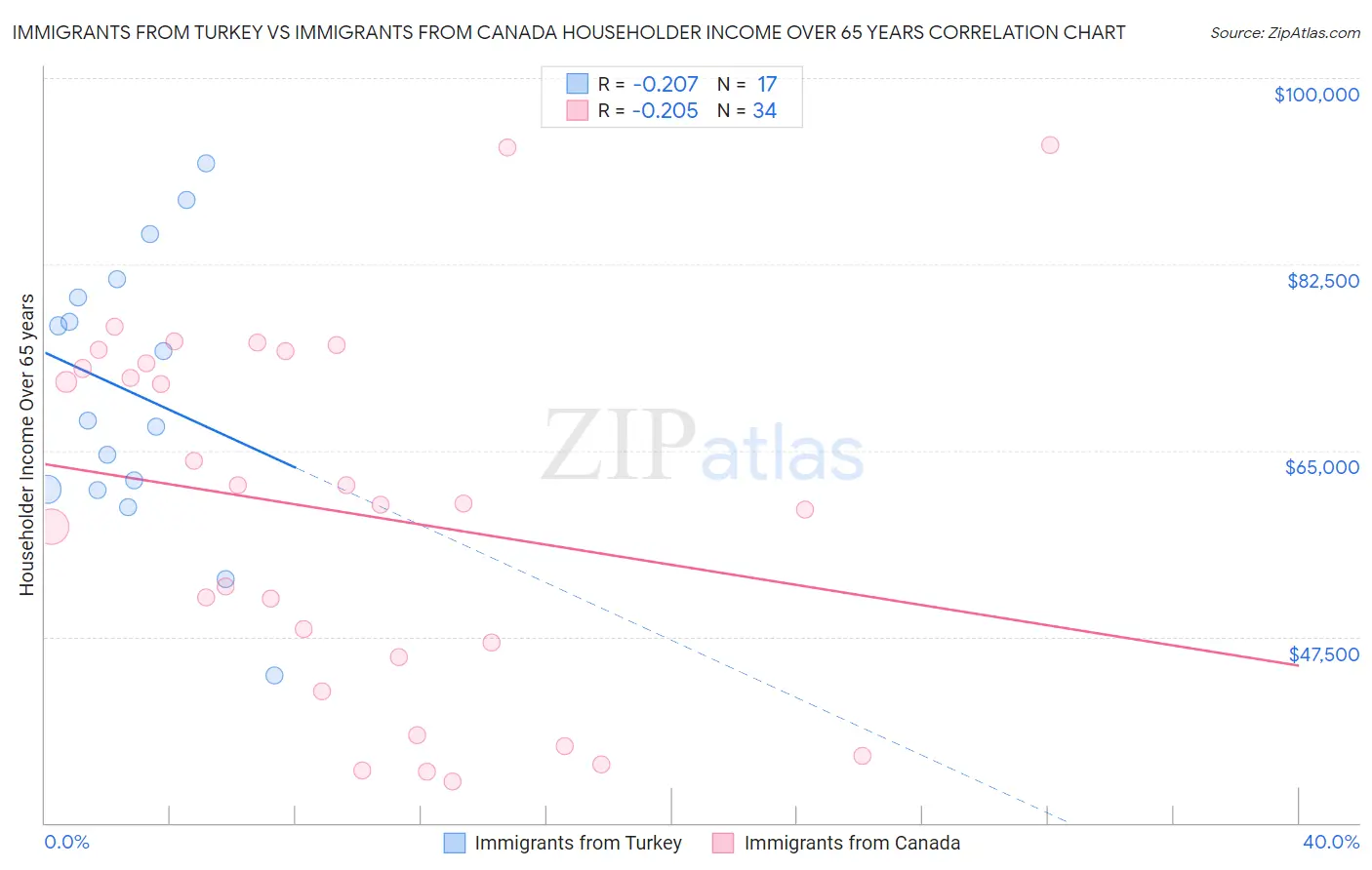 Immigrants from Turkey vs Immigrants from Canada Householder Income Over 65 years