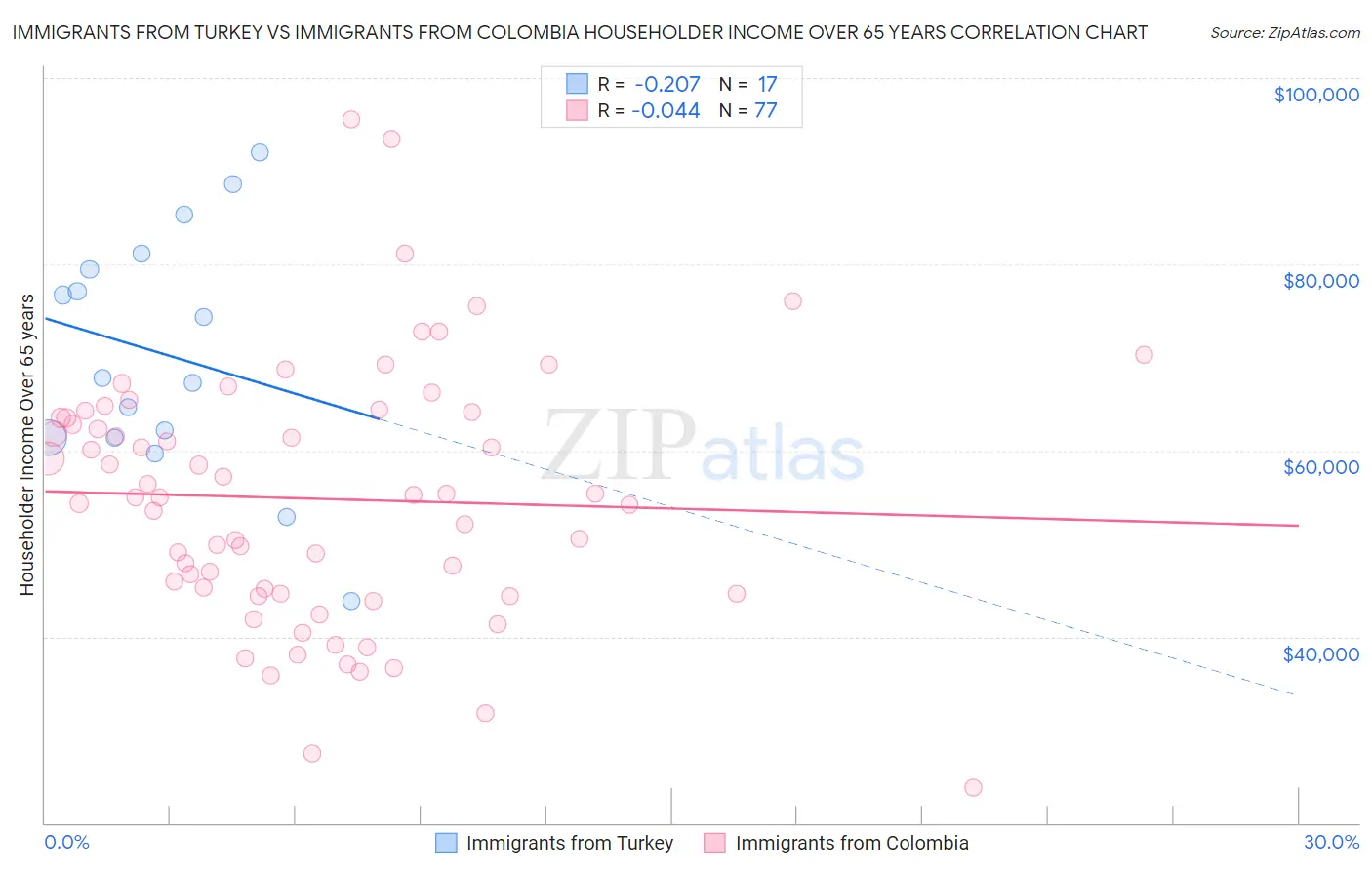 Immigrants from Turkey vs Immigrants from Colombia Householder Income Over 65 years