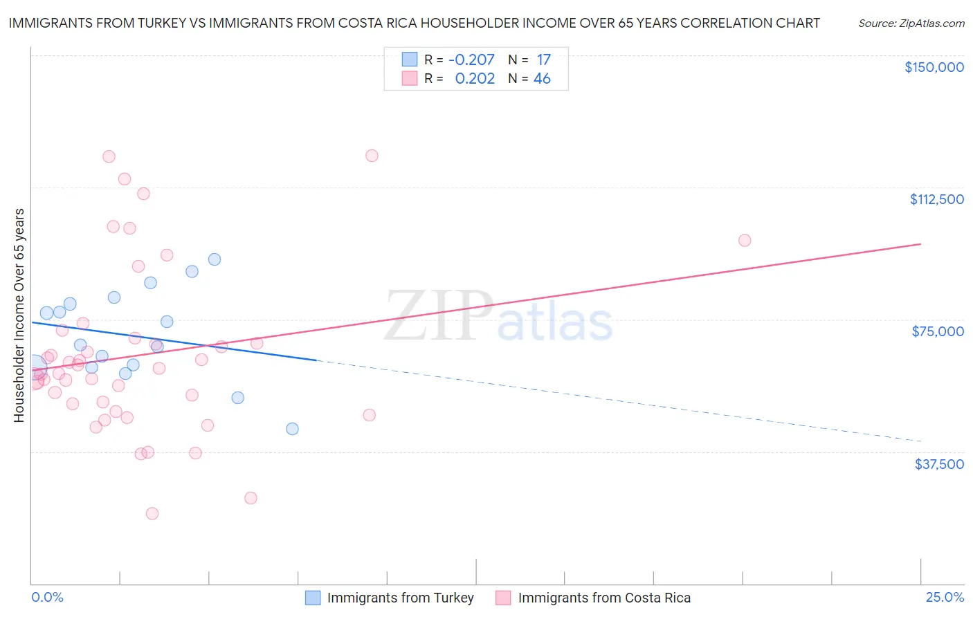 Immigrants from Turkey vs Immigrants from Costa Rica Householder Income Over 65 years