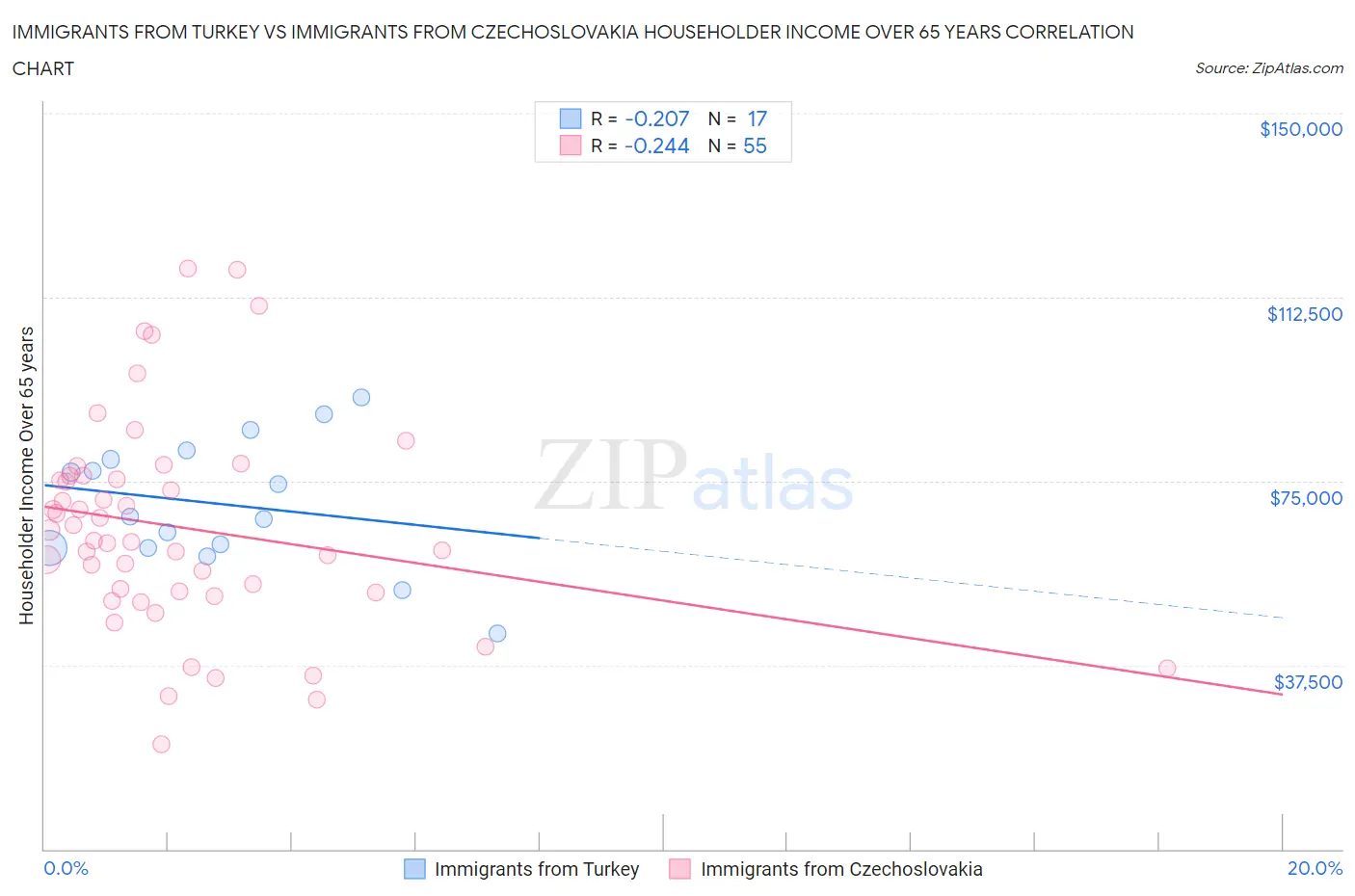 Immigrants from Turkey vs Immigrants from Czechoslovakia Householder Income Over 65 years