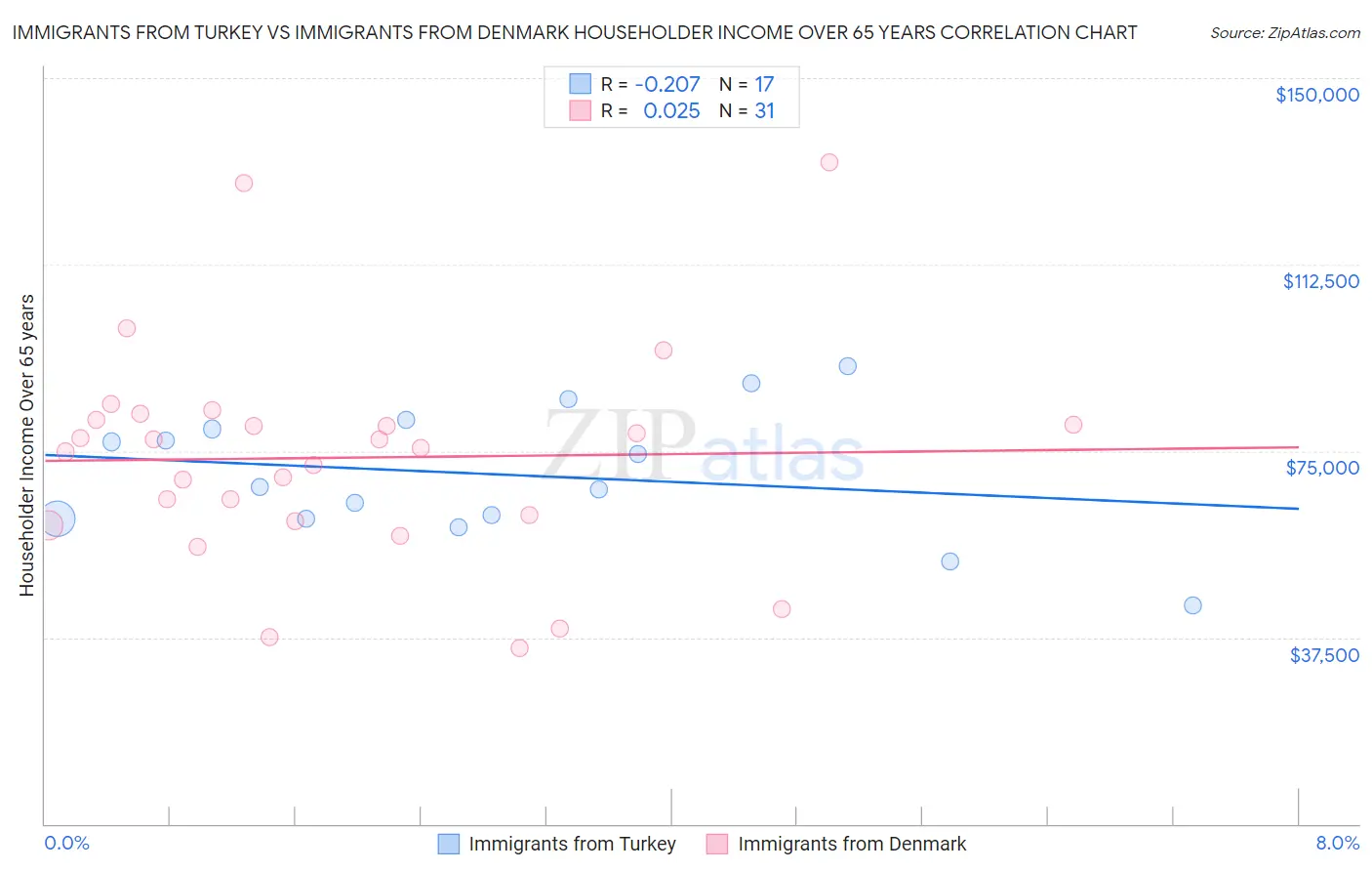 Immigrants from Turkey vs Immigrants from Denmark Householder Income Over 65 years