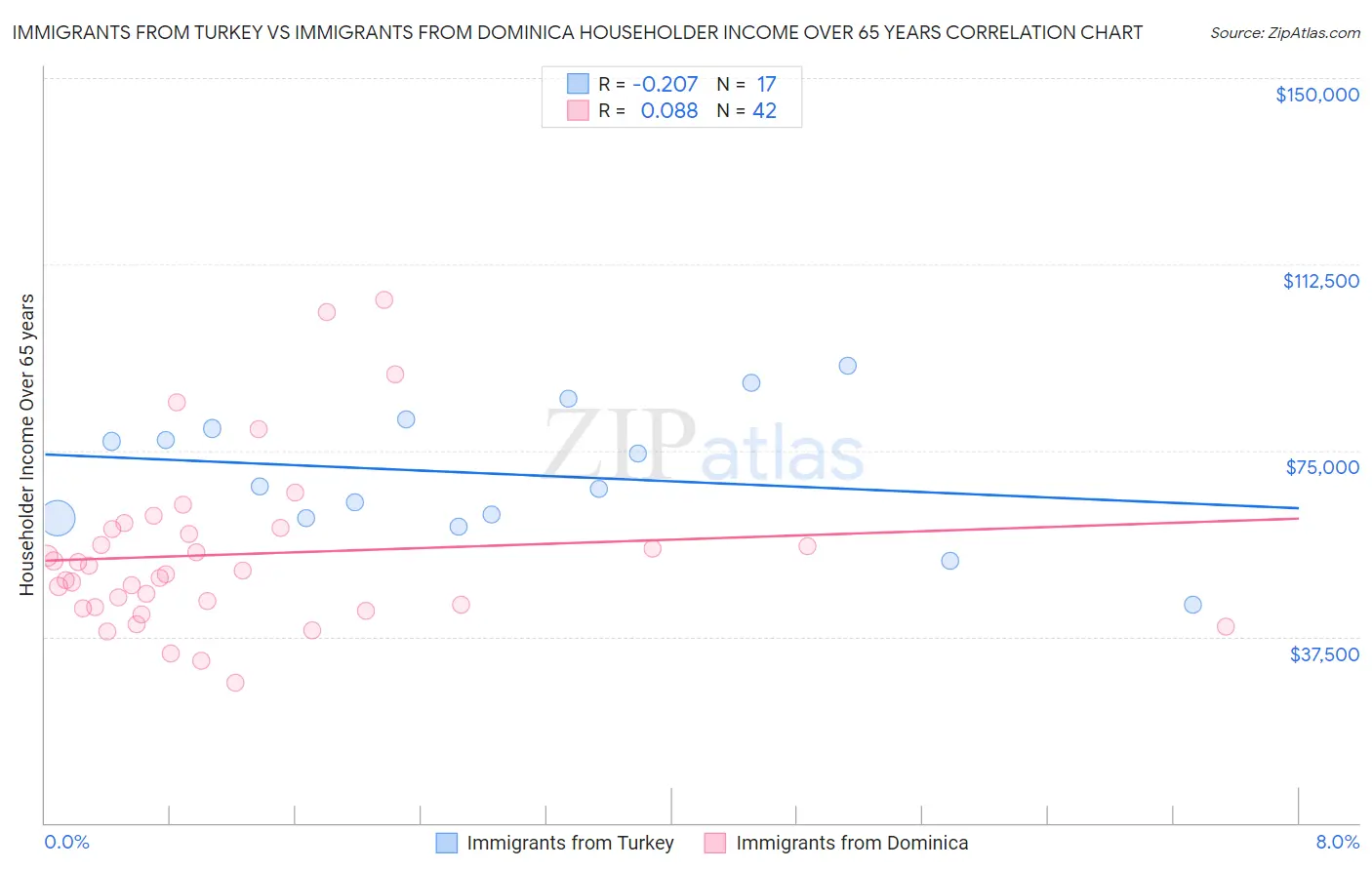 Immigrants from Turkey vs Immigrants from Dominica Householder Income Over 65 years