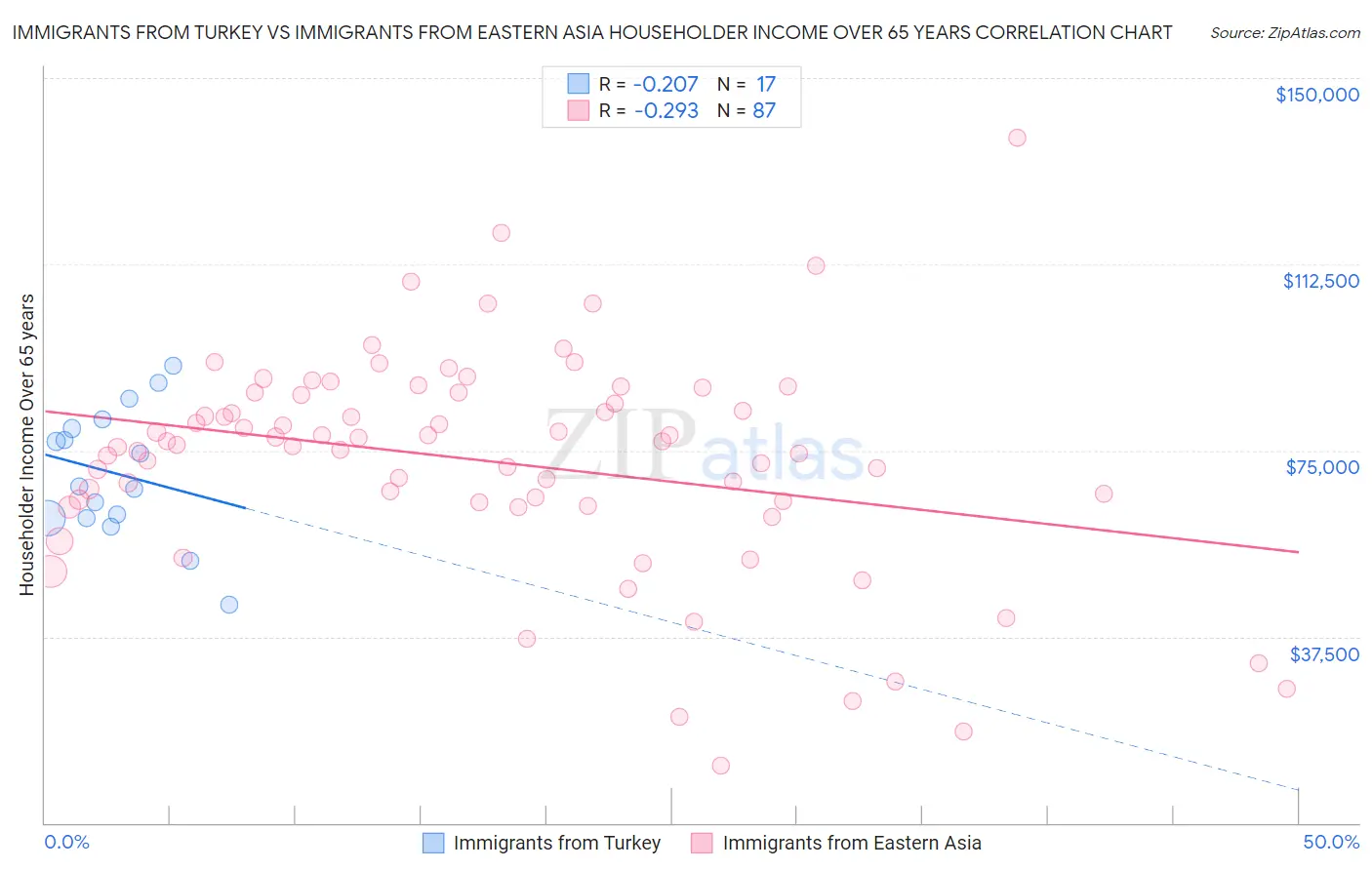 Immigrants from Turkey vs Immigrants from Eastern Asia Householder Income Over 65 years