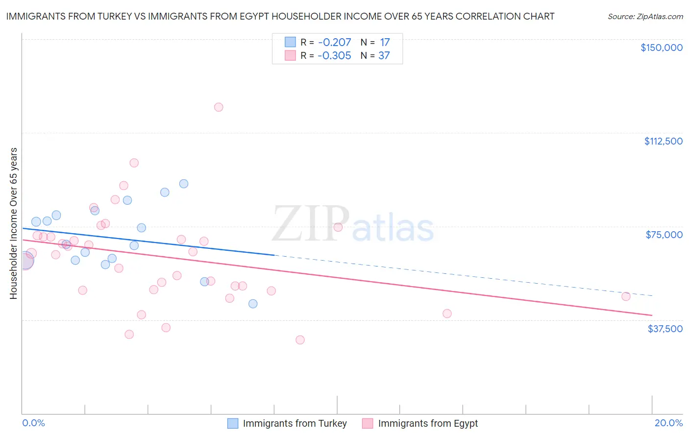 Immigrants from Turkey vs Immigrants from Egypt Householder Income Over 65 years