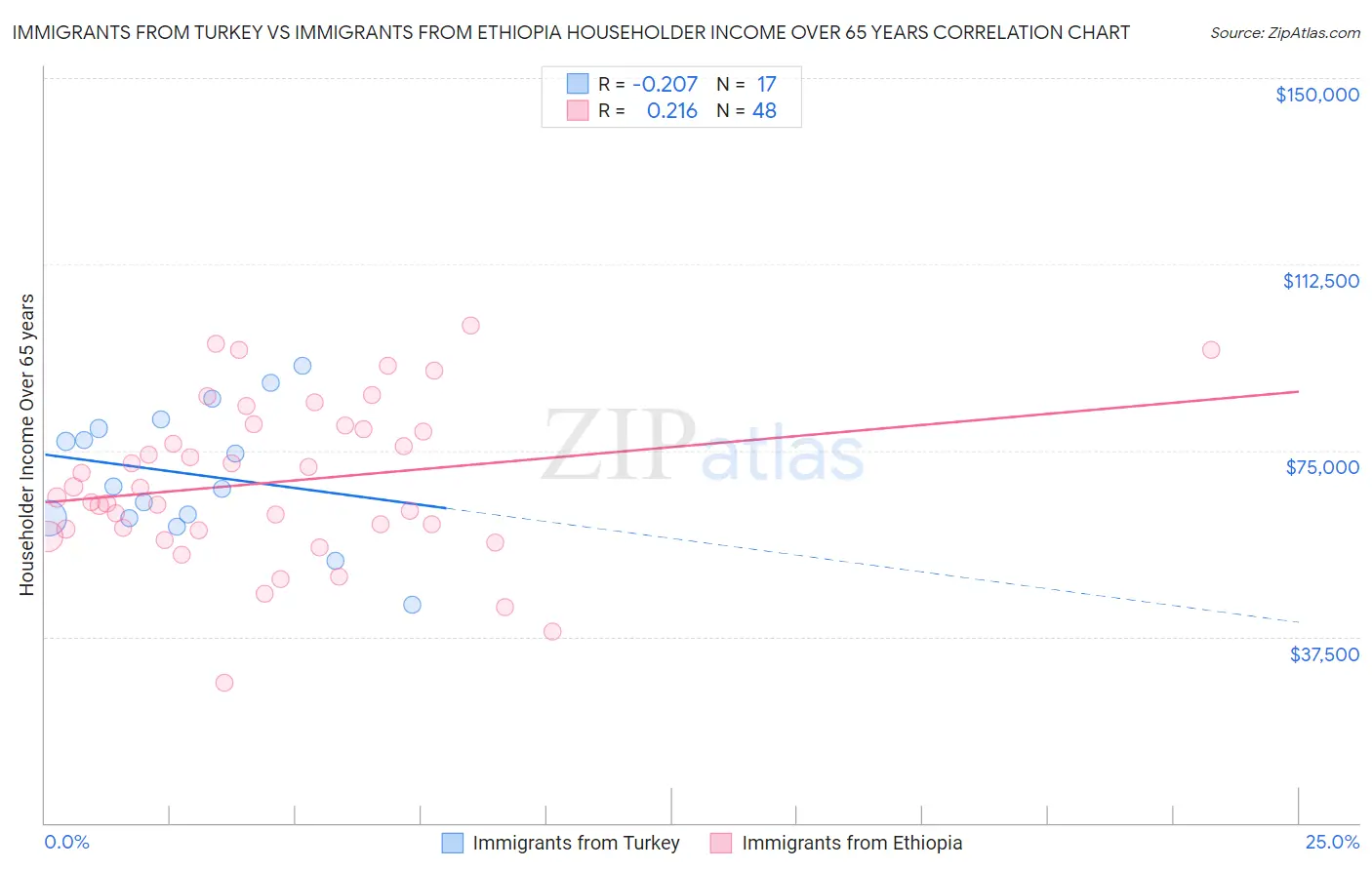 Immigrants from Turkey vs Immigrants from Ethiopia Householder Income Over 65 years