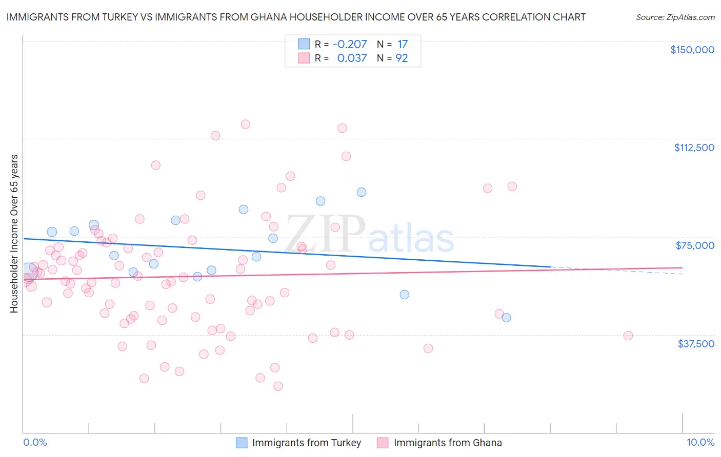 Immigrants from Turkey vs Immigrants from Ghana Householder Income Over 65 years