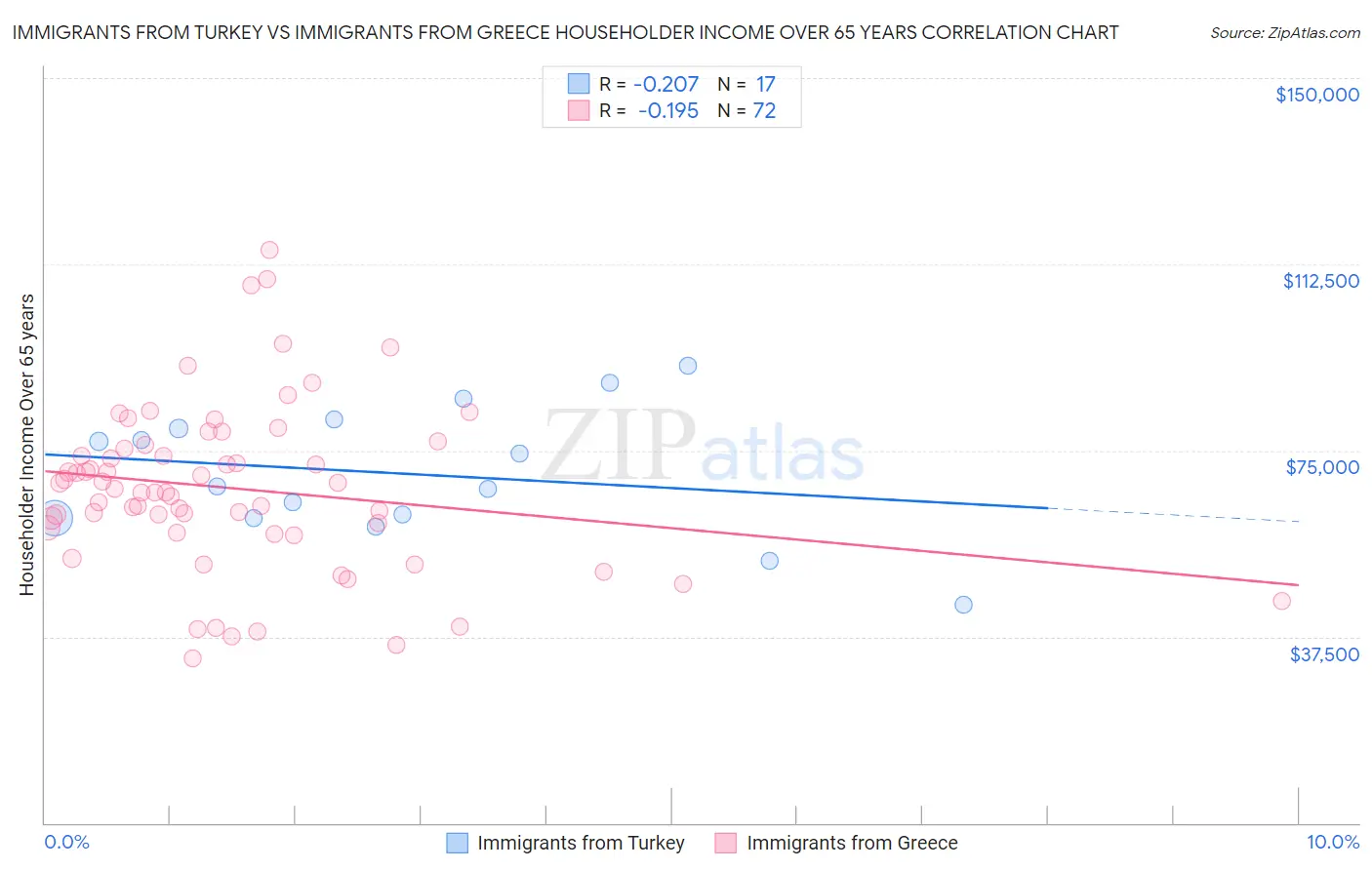 Immigrants from Turkey vs Immigrants from Greece Householder Income Over 65 years