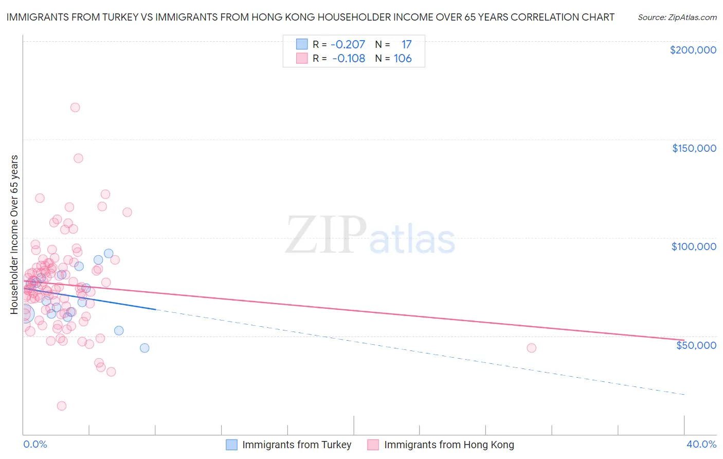 Immigrants from Turkey vs Immigrants from Hong Kong Householder Income Over 65 years