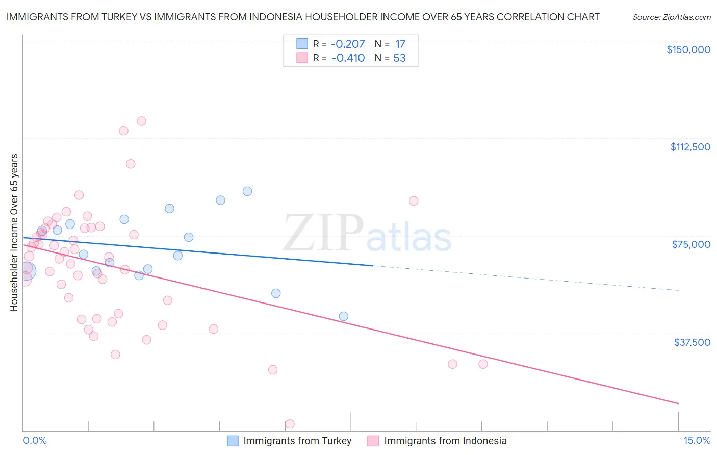 Immigrants from Turkey vs Immigrants from Indonesia Householder Income Over 65 years