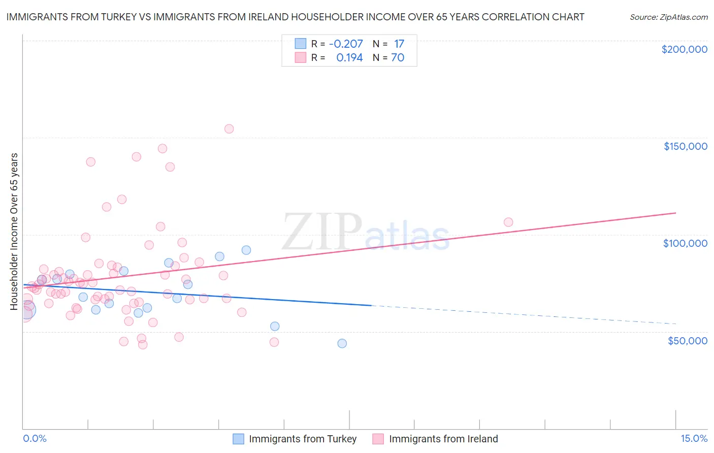 Immigrants from Turkey vs Immigrants from Ireland Householder Income Over 65 years