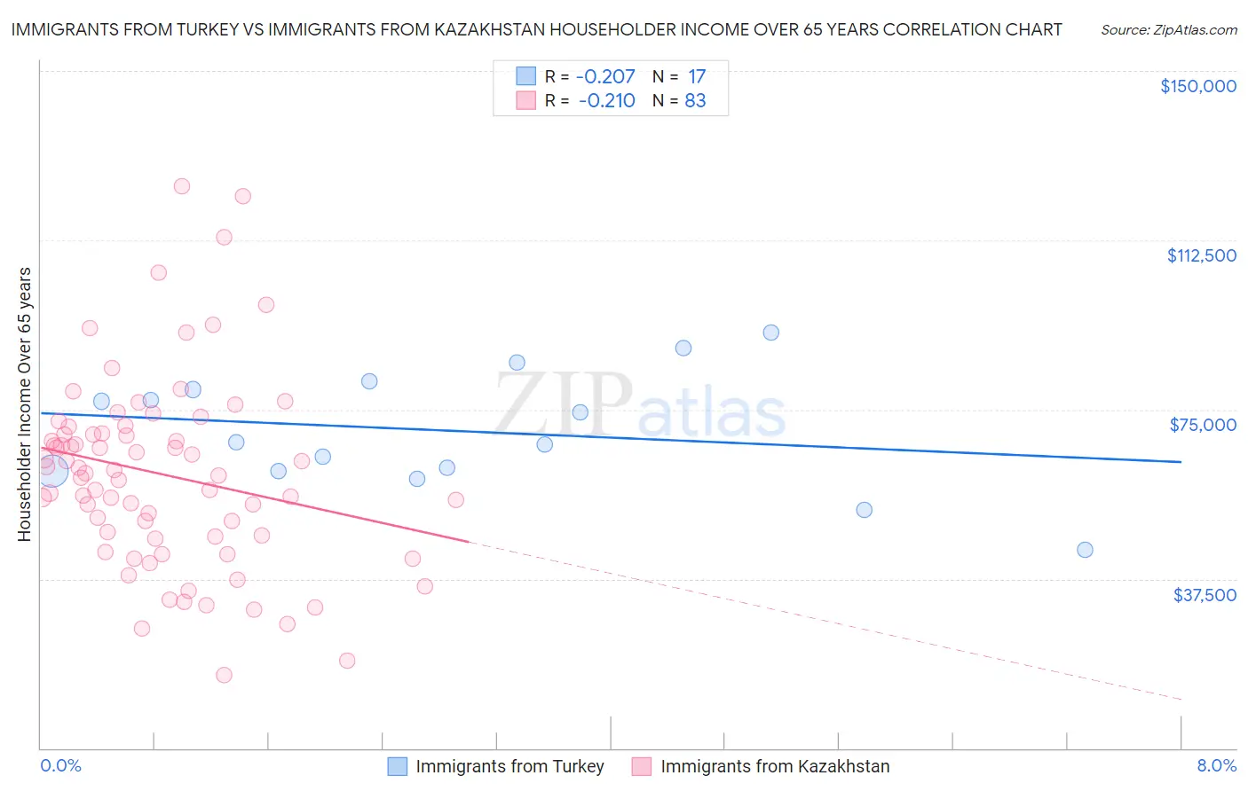 Immigrants from Turkey vs Immigrants from Kazakhstan Householder Income Over 65 years