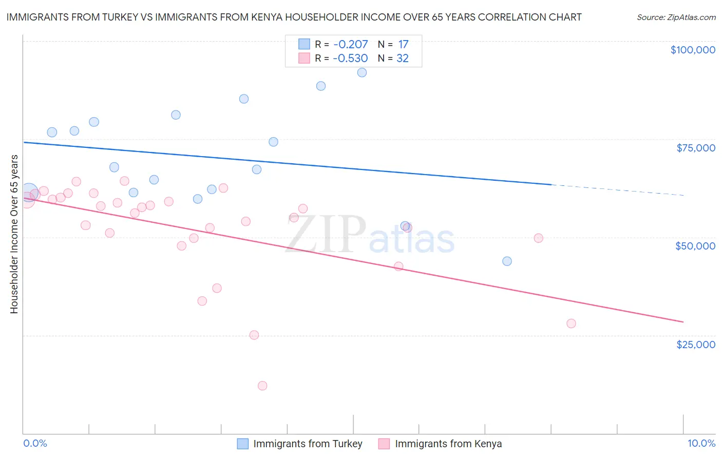 Immigrants from Turkey vs Immigrants from Kenya Householder Income Over 65 years