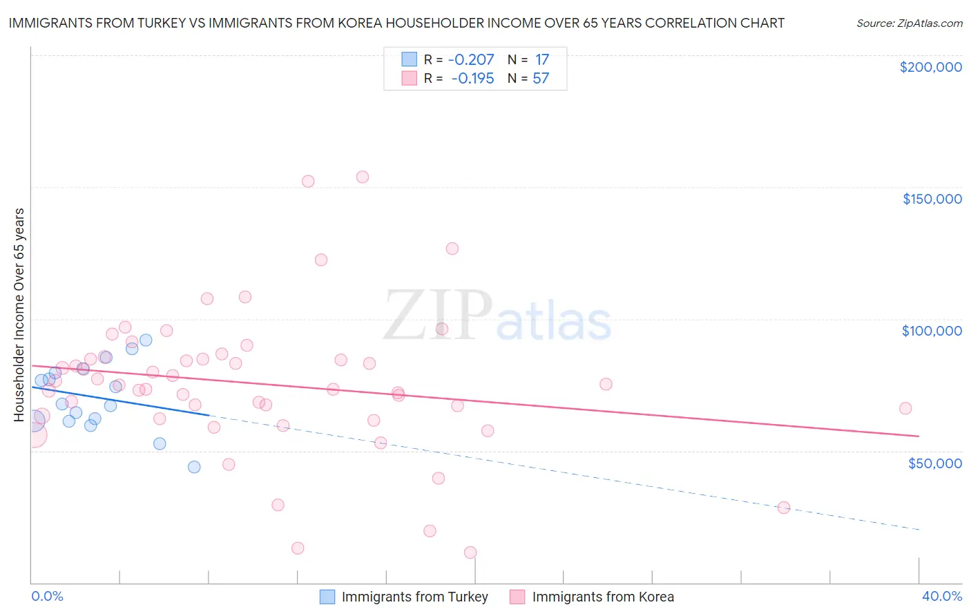Immigrants from Turkey vs Immigrants from Korea Householder Income Over 65 years