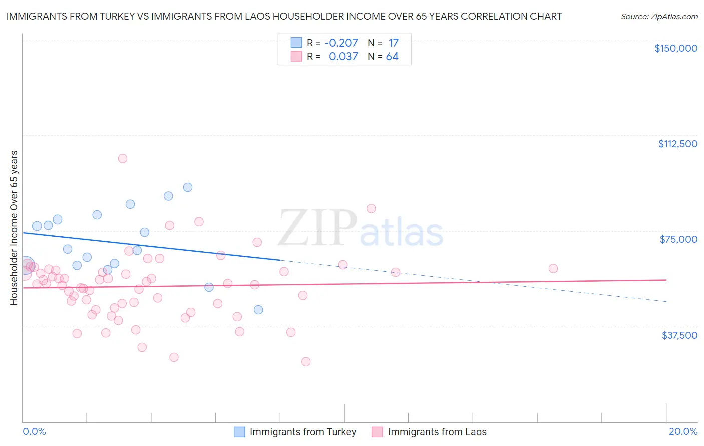 Immigrants from Turkey vs Immigrants from Laos Householder Income Over 65 years