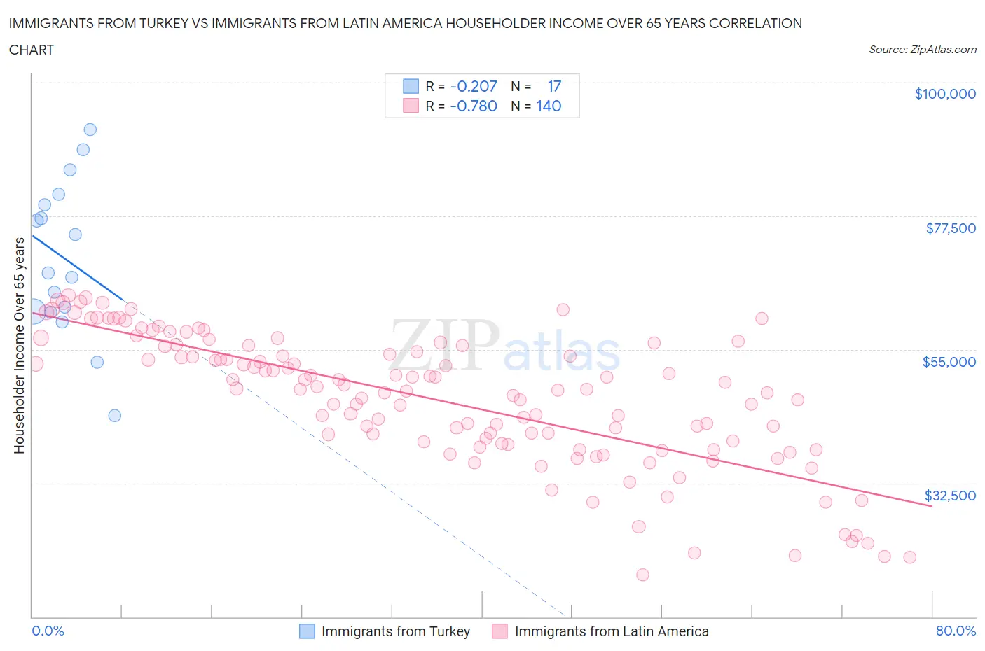 Immigrants from Turkey vs Immigrants from Latin America Householder Income Over 65 years