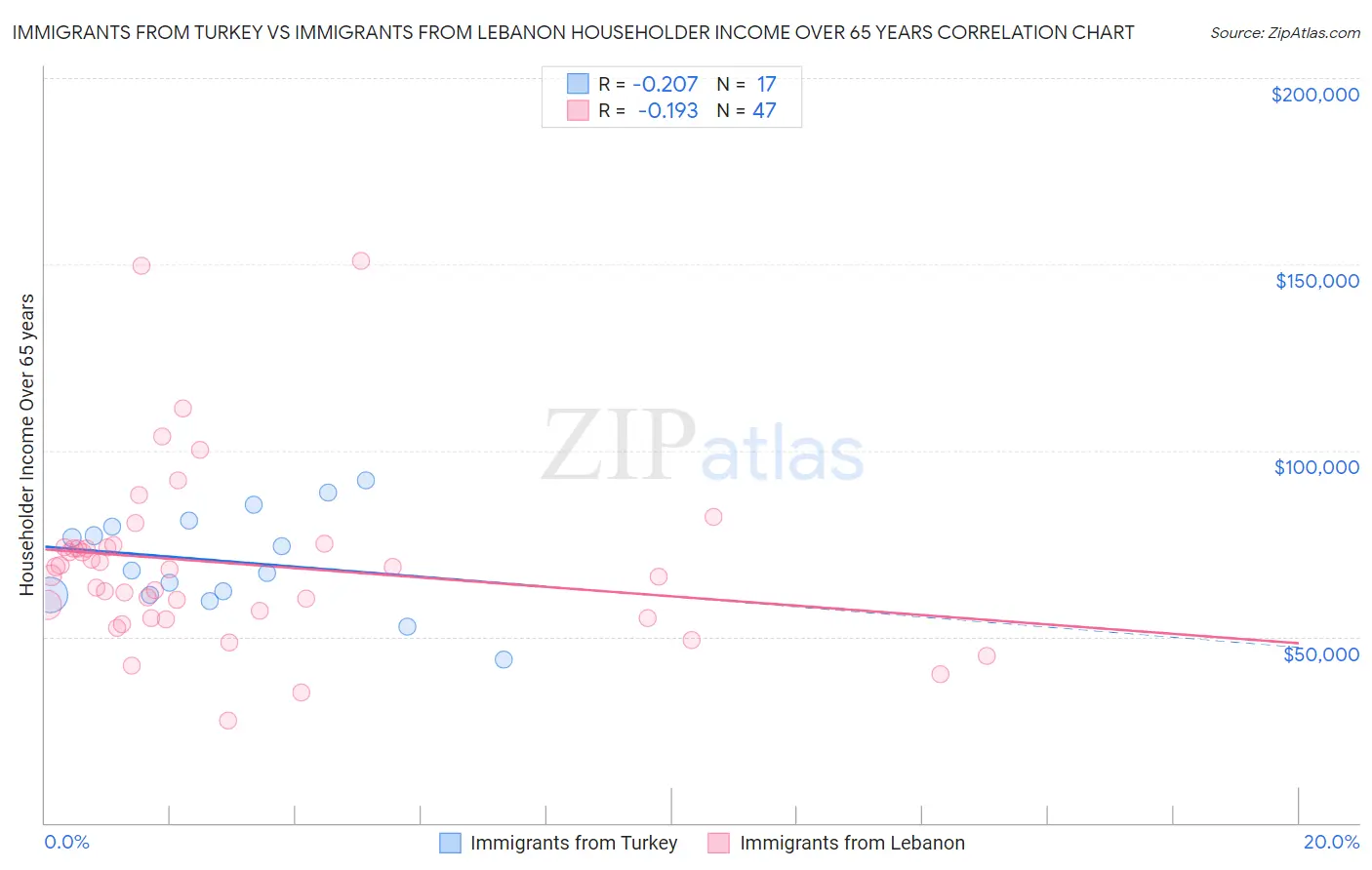 Immigrants from Turkey vs Immigrants from Lebanon Householder Income Over 65 years