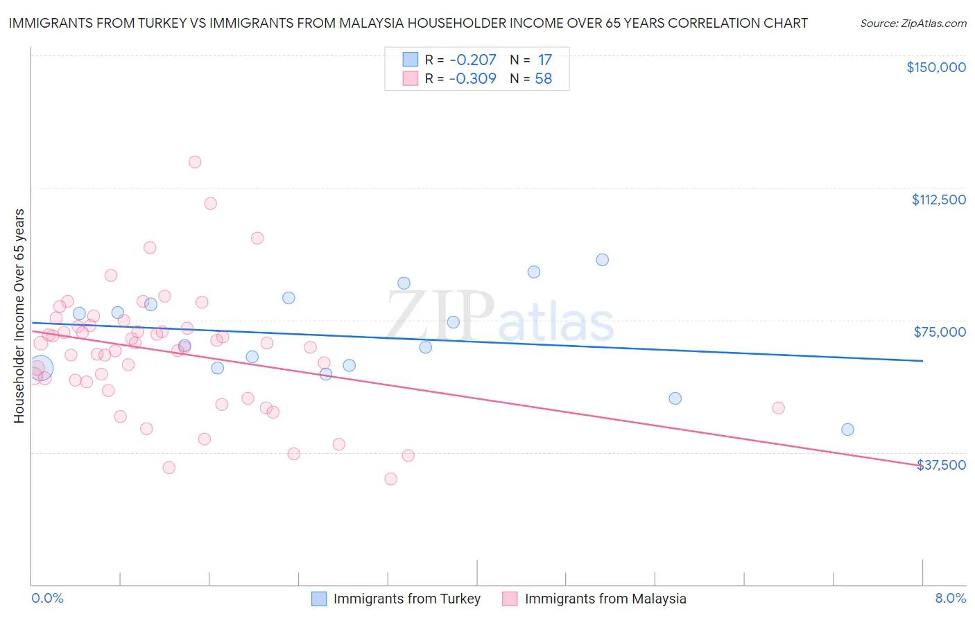 Immigrants from Turkey vs Immigrants from Malaysia Householder Income Over 65 years