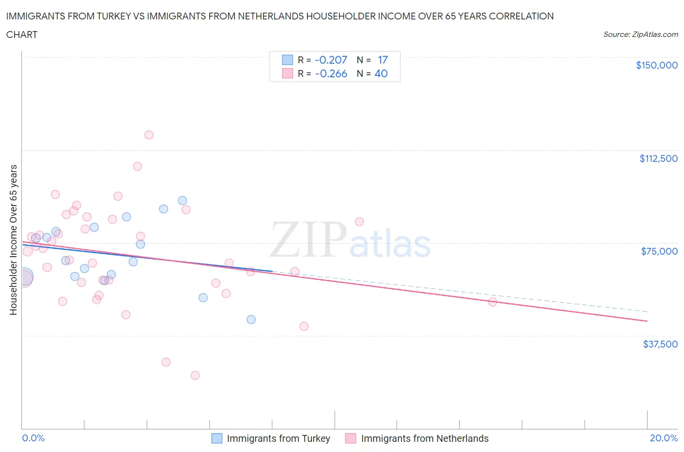 Immigrants from Turkey vs Immigrants from Netherlands Householder Income Over 65 years