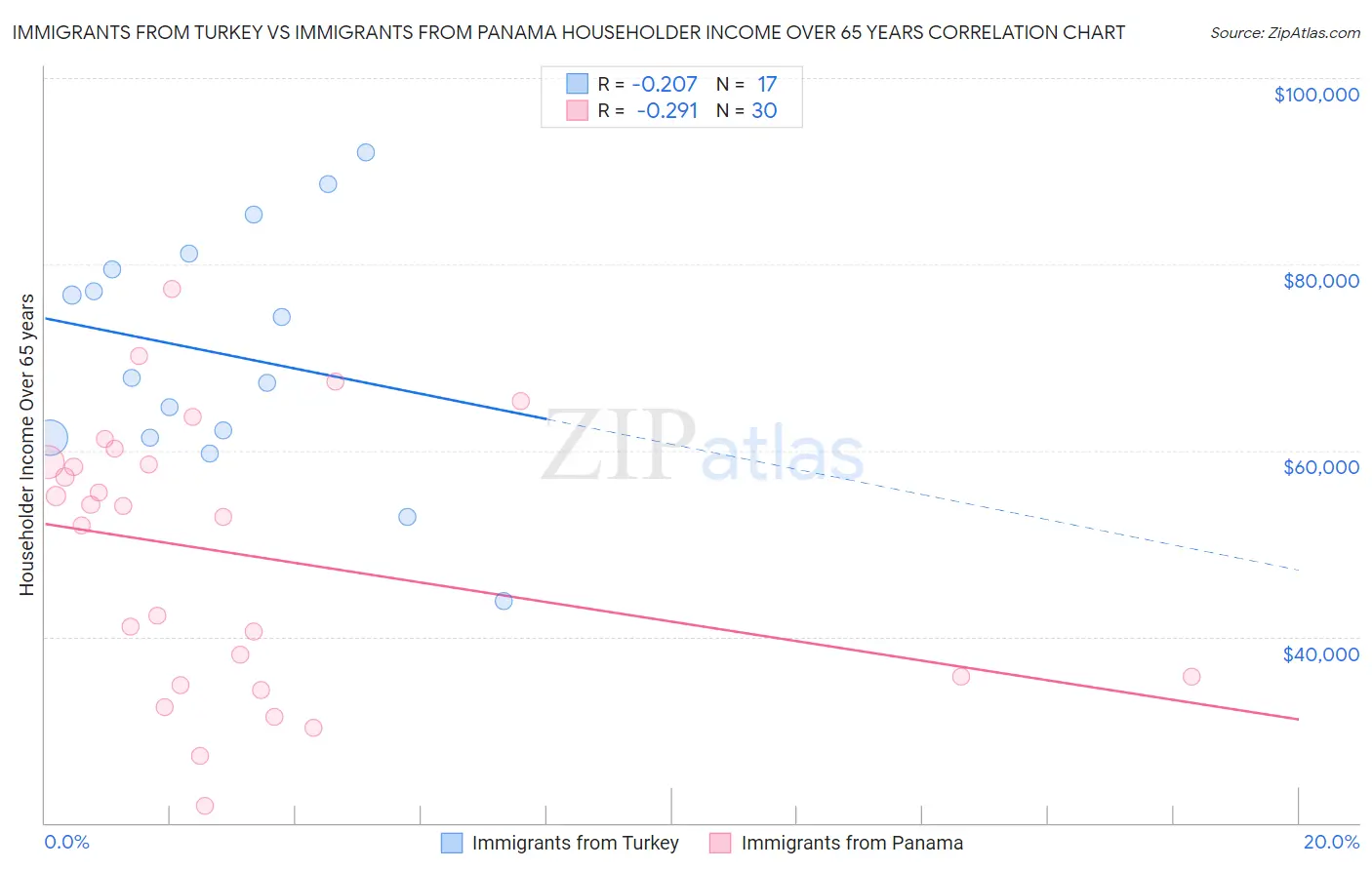 Immigrants from Turkey vs Immigrants from Panama Householder Income Over 65 years