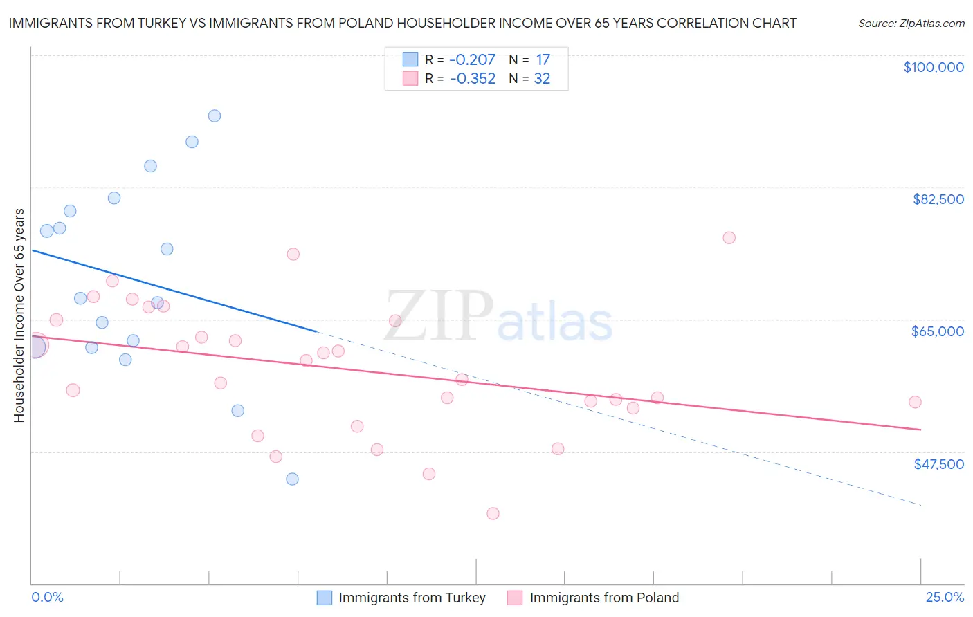 Immigrants from Turkey vs Immigrants from Poland Householder Income Over 65 years