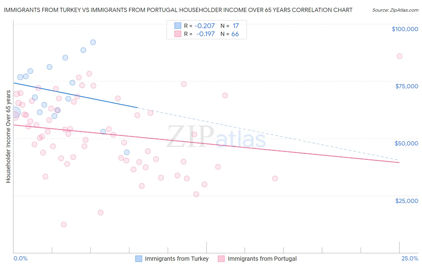 Immigrants from Turkey vs Immigrants from Portugal Householder Income Over 65 years