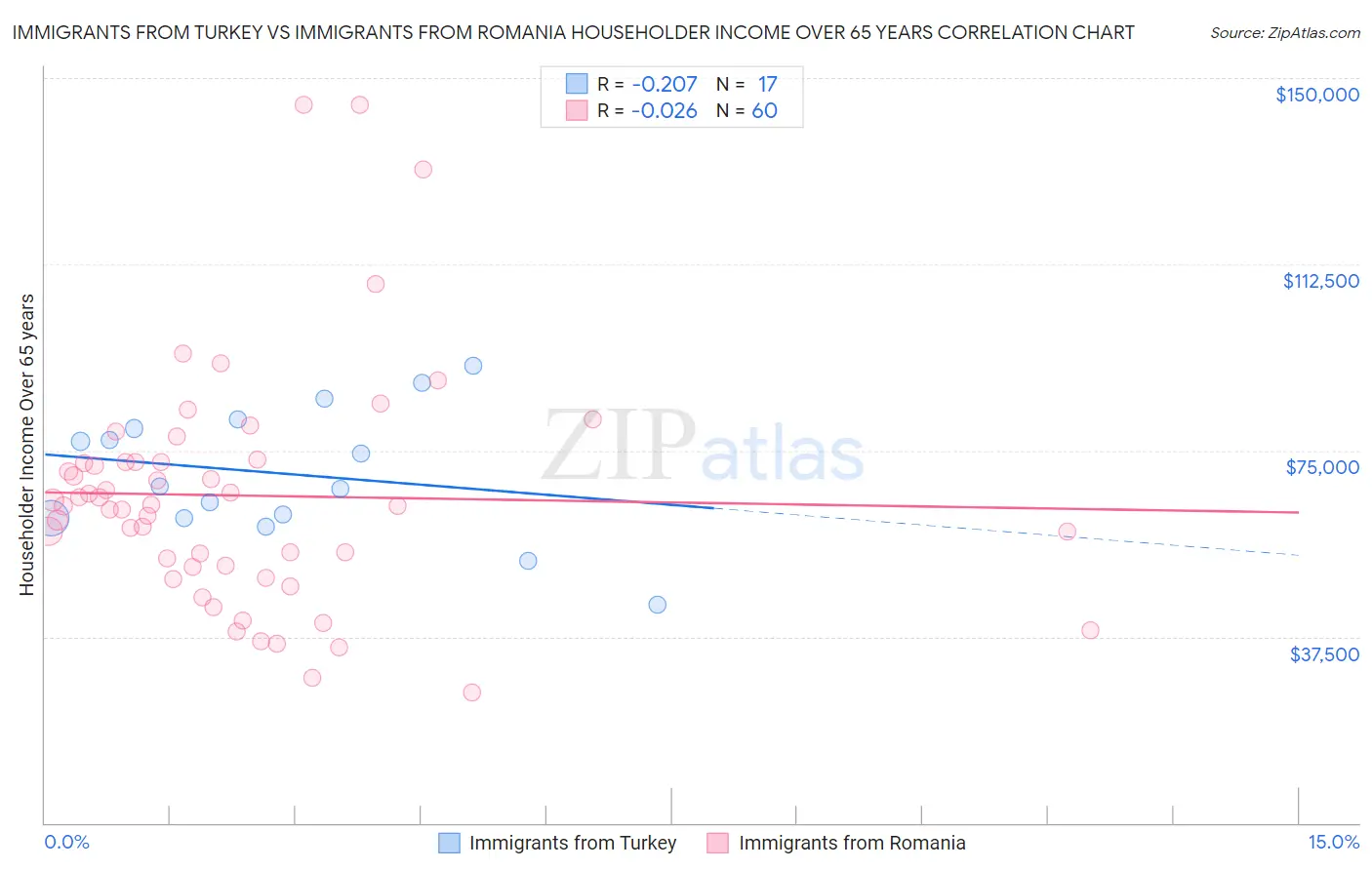Immigrants from Turkey vs Immigrants from Romania Householder Income Over 65 years