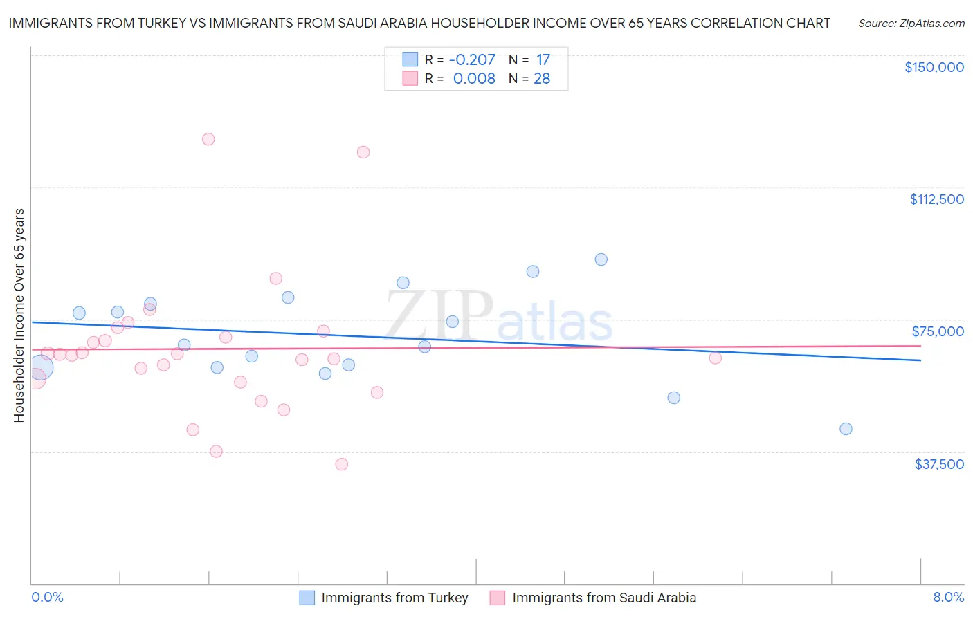 Immigrants from Turkey vs Immigrants from Saudi Arabia Householder Income Over 65 years
