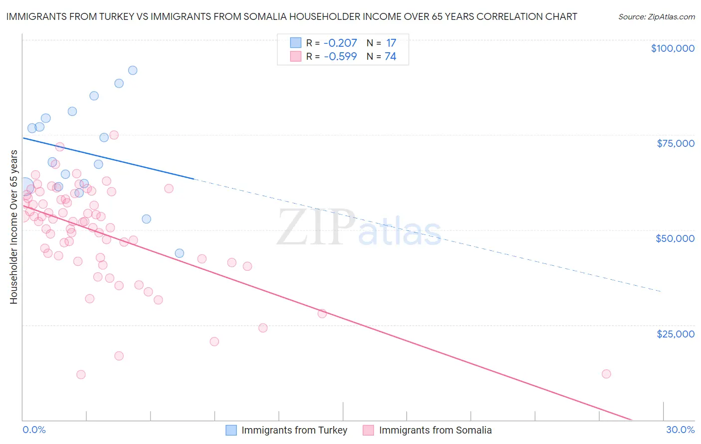 Immigrants from Turkey vs Immigrants from Somalia Householder Income Over 65 years