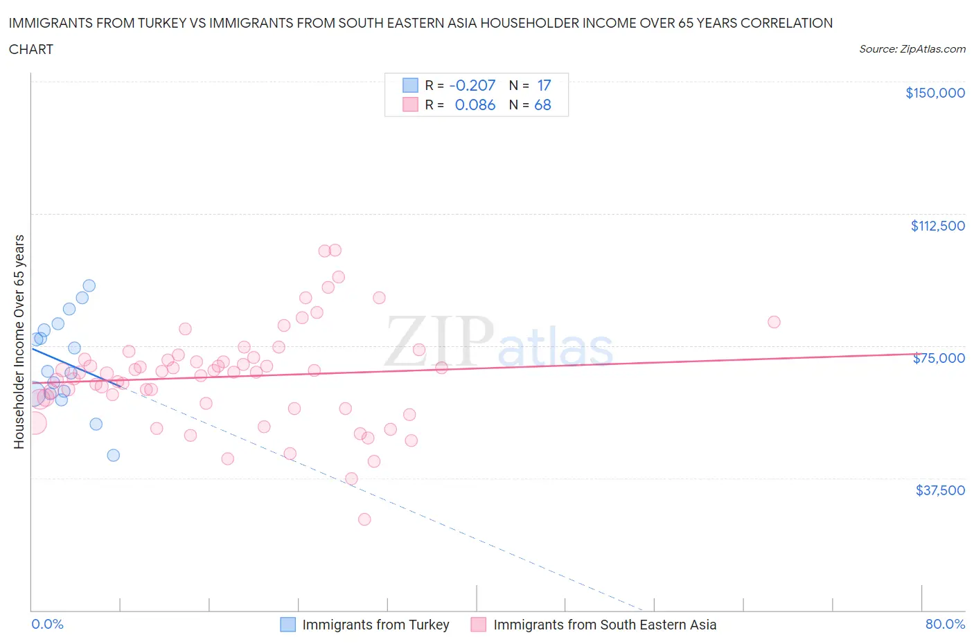 Immigrants from Turkey vs Immigrants from South Eastern Asia Householder Income Over 65 years