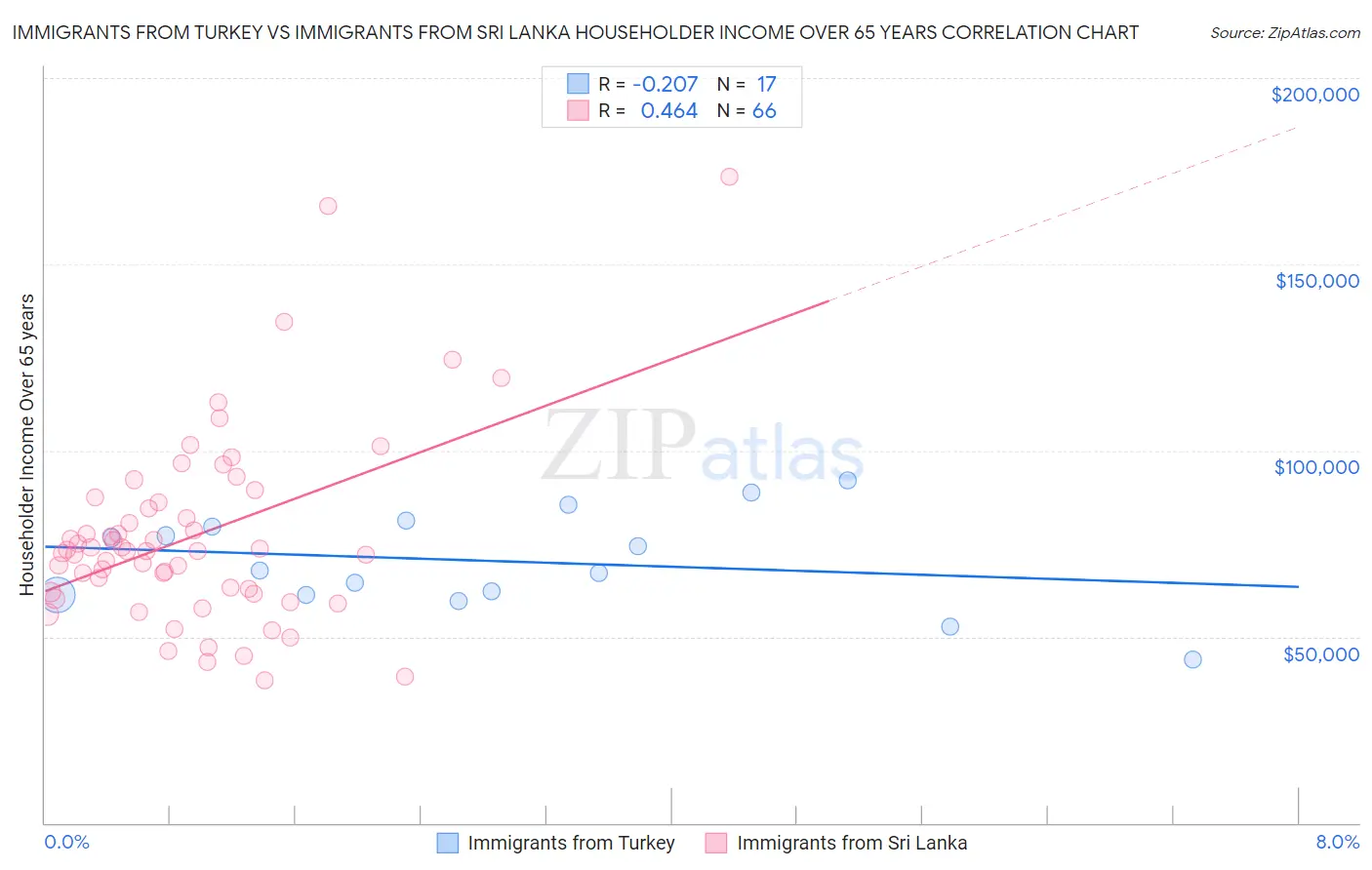 Immigrants from Turkey vs Immigrants from Sri Lanka Householder Income Over 65 years