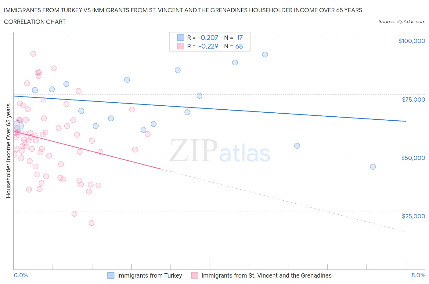 Immigrants from Turkey vs Immigrants from St. Vincent and the Grenadines Householder Income Over 65 years