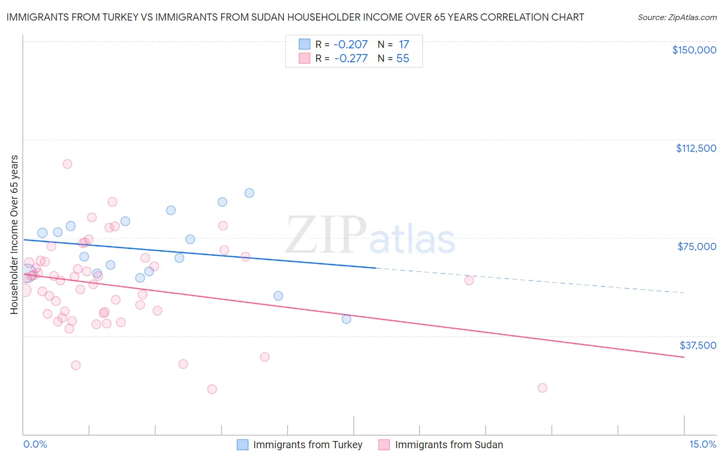 Immigrants from Turkey vs Immigrants from Sudan Householder Income Over 65 years