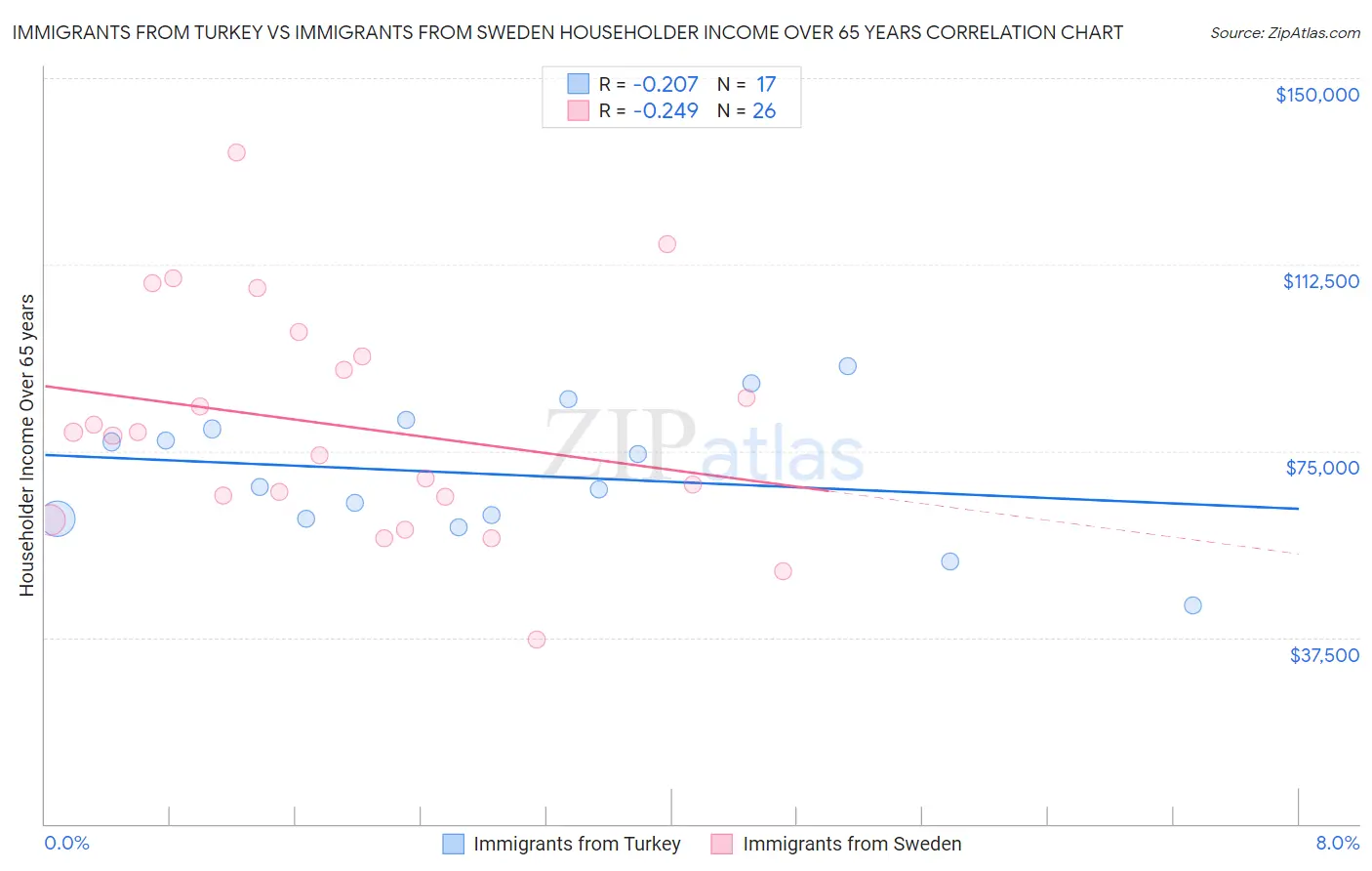 Immigrants from Turkey vs Immigrants from Sweden Householder Income Over 65 years