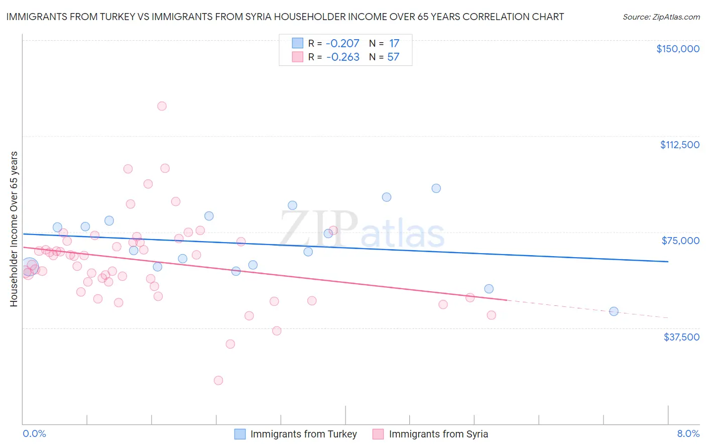 Immigrants from Turkey vs Immigrants from Syria Householder Income Over 65 years