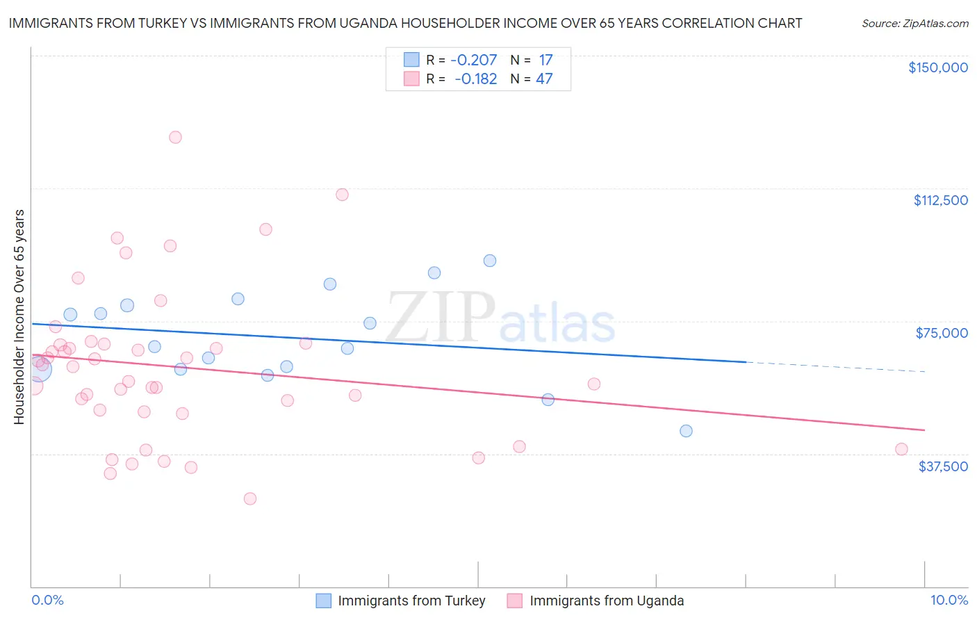 Immigrants from Turkey vs Immigrants from Uganda Householder Income Over 65 years