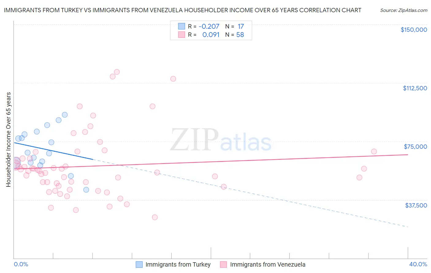 Immigrants from Turkey vs Immigrants from Venezuela Householder Income Over 65 years