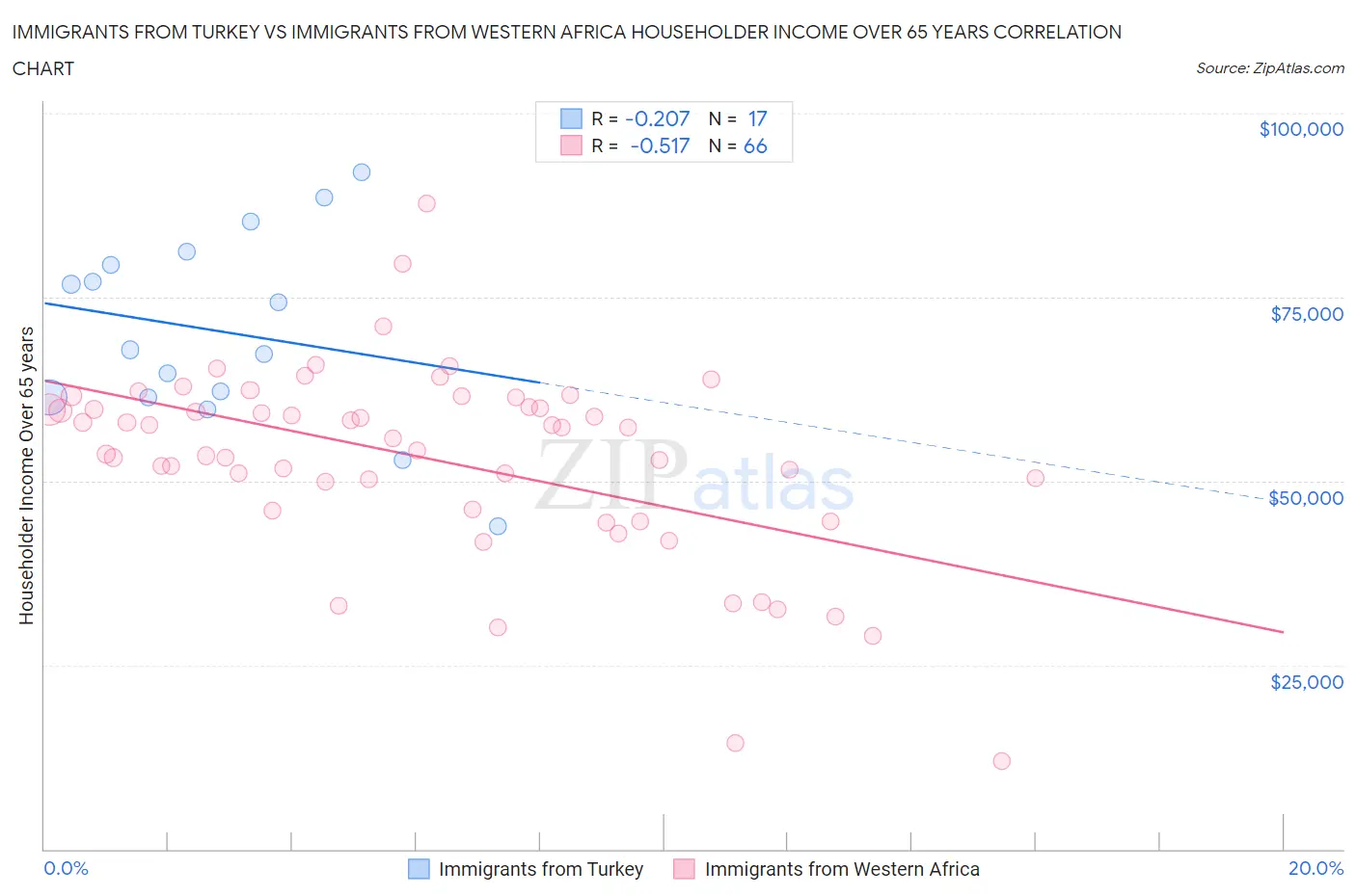 Immigrants from Turkey vs Immigrants from Western Africa Householder Income Over 65 years
