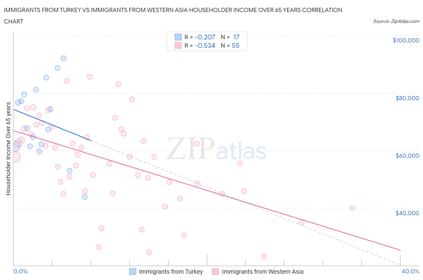 Immigrants from Turkey vs Immigrants from Western Asia Householder Income Over 65 years