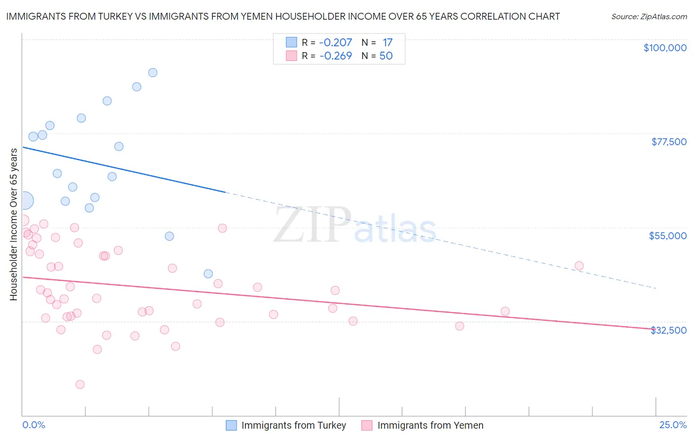 Immigrants from Turkey vs Immigrants from Yemen Householder Income Over 65 years