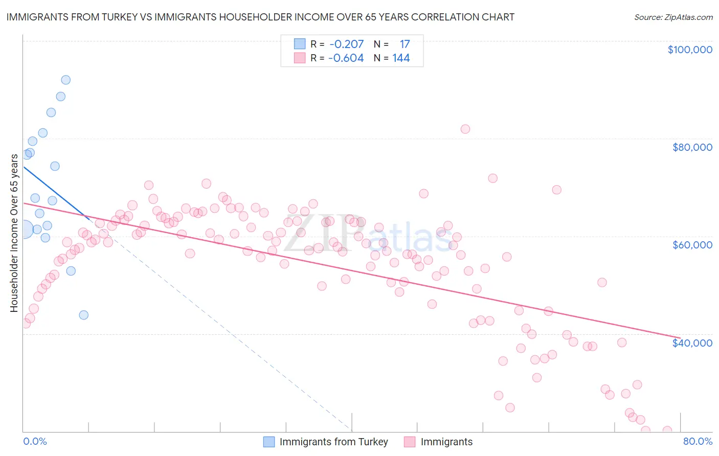Immigrants from Turkey vs Immigrants Householder Income Over 65 years